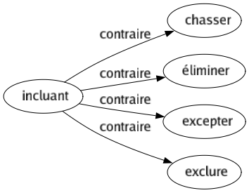 Contraire de Incluant : Chasser Éliminer Excepter Exclure 