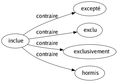 Contraire de Inclue : Excepté Exclu Exclusivement Hormis 