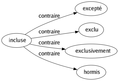 Contraire de Incluse : Excepté Exclu Exclusivement Hormis 