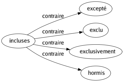 Contraire de Incluses : Excepté Exclu Exclusivement Hormis 