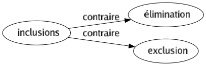 Contraire de Inclusions : Élimination Exclusion 