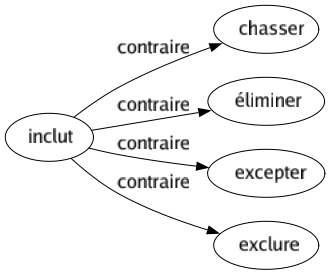 Contraire de Inclut : Chasser Éliminer Excepter Exclure 