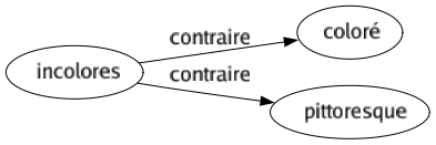 Contraire de Incolores : Coloré Pittoresque 