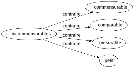 Contraire de Incommensurables : Commensurable Comparable Mesurable Petit 