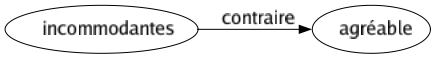 Contraire de Incommodantes : Agréable 