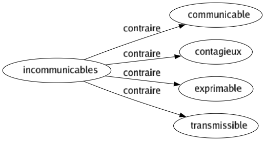 Contraire de Incommunicables : Communicable Contagieux Exprimable Transmissible 