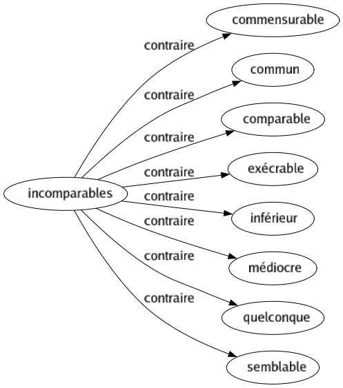 Contraire de Incomparables : Commensurable Commun Comparable Exécrable Inférieur Médiocre Quelconque Semblable 