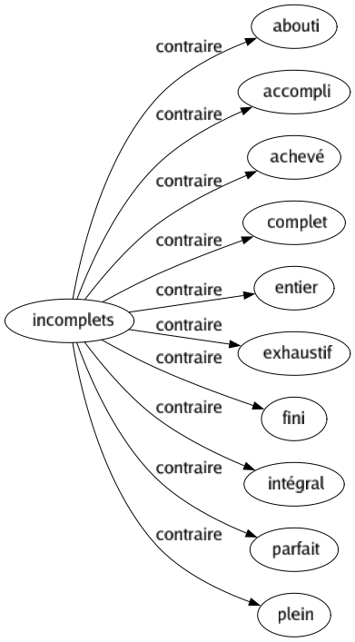 Contraire de Incomplets : Abouti Accompli Achevé Complet Entier Exhaustif Fini Intégral Parfait Plein 