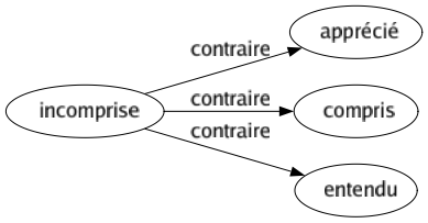 Contraire de Incomprise : Apprécié Compris Entendu 