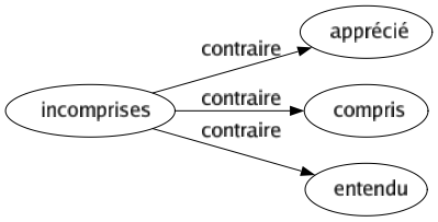 Contraire de Incomprises : Apprécié Compris Entendu 