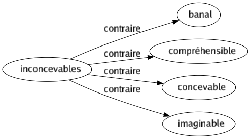 Contraire de Inconcevables : Banal Compréhensible Concevable Imaginable 