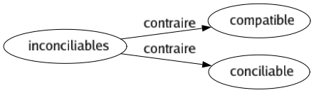 Contraire de Inconciliables : Compatible Conciliable 