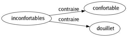 Contraire de Inconfortables : Confortable Douillet 