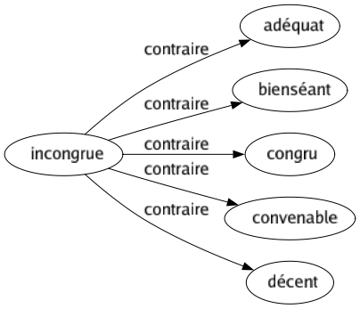 Contraire de Incongrue : Adéquat Bienséant Congru Convenable Décent 