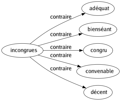 Contraire de Incongrues : Adéquat Bienséant Congru Convenable Décent 