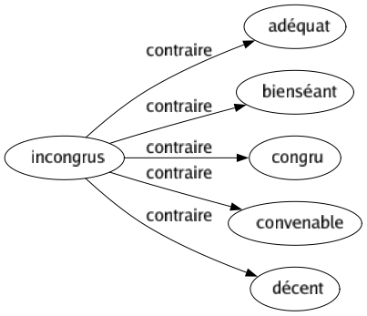 Contraire de Incongrus : Adéquat Bienséant Congru Convenable Décent 