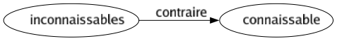 Contraire de Inconnaissables : Connaissable 