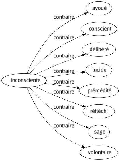 Contraire de Inconsciente : Avoué Conscient Délibéré Lucide Prémédité Réfléchi Sage Volontaire 