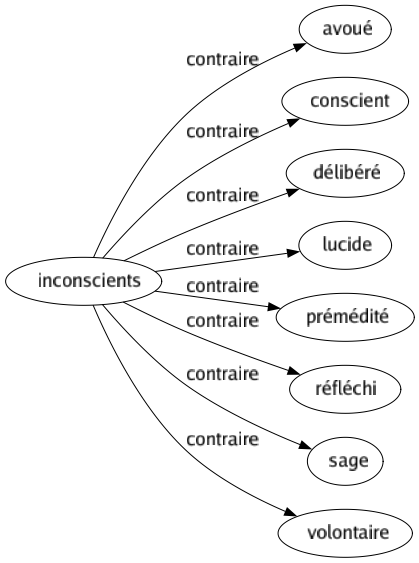 Contraire de Inconscients : Avoué Conscient Délibéré Lucide Prémédité Réfléchi Sage Volontaire 