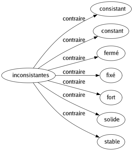 Contraire de Inconsistantes : Consistant Constant Fermé Fixé Fort Solide Stable 