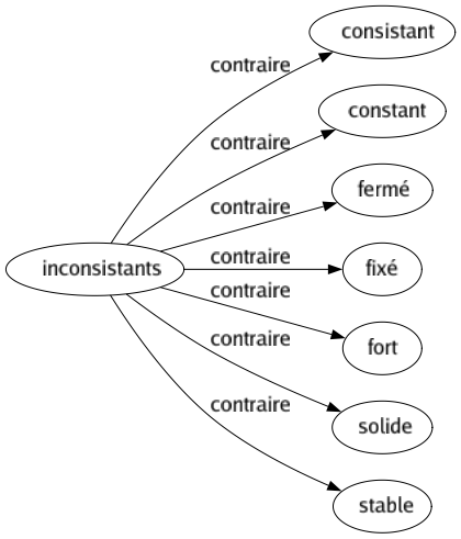 Contraire de Inconsistants : Consistant Constant Fermé Fixé Fort Solide Stable 