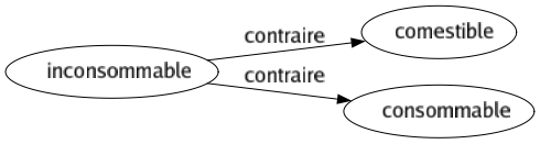 Contraire de Inconsommable : Comestible Consommable 