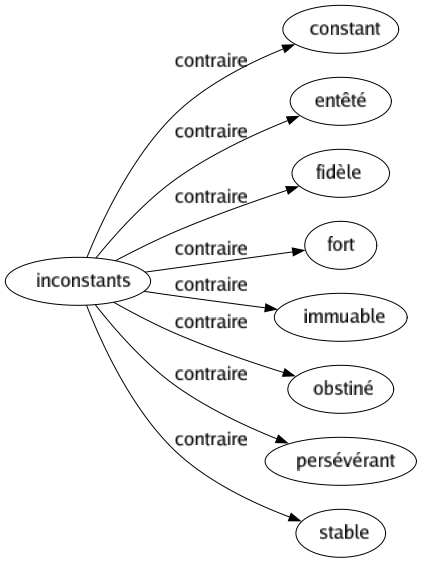 Contraire de Inconstants : Constant Entêté Fidèle Fort Immuable Obstiné Persévérant Stable 