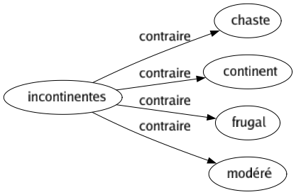 Contraire de Incontinentes : Chaste Continent Frugal Modéré 