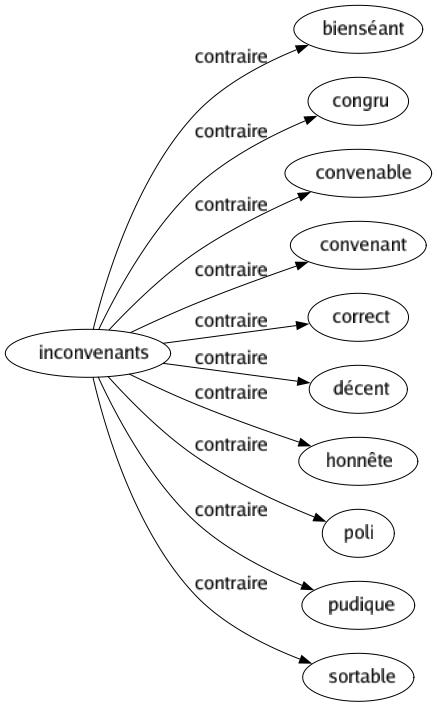 Contraire de Inconvenants : Bienséant Congru Convenable Convenant Correct Décent Honnête Poli Pudique Sortable 