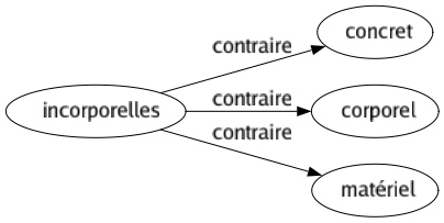 Contraire de Incorporelles : Concret Corporel Matériel 