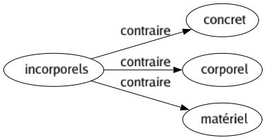 Contraire de Incorporels : Concret Corporel Matériel 