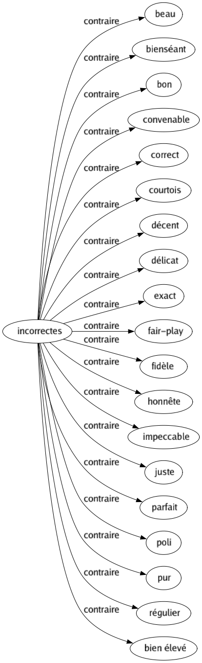 Contraire de Incorrectes : Beau Bienséant Bon Convenable Correct Courtois Décent Délicat Exact Fair-play Fidèle Honnête Impeccable Juste Parfait Poli Pur Régulier Bien élevé 
