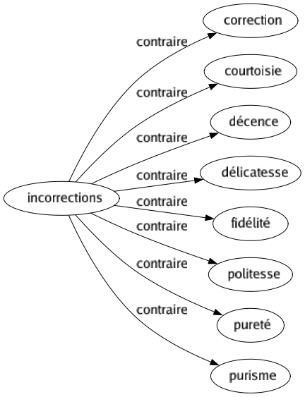 Contraire de Incorrections : Correction Courtoisie Décence Délicatesse Fidélité Politesse Pureté Purisme 