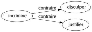 Contraire de Incrimine : Disculper Justifier 