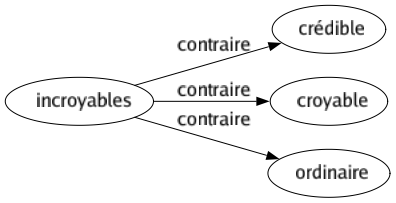 Contraire de Incroyables : Crédible Croyable Ordinaire 