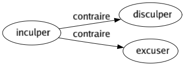 Contraire de Inculper : Disculper Excuser 