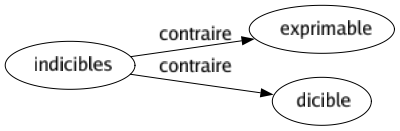 Contraire de Indicibles : Exprimable Dicible 