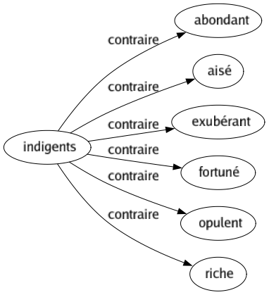 Contraire de Indigents : Abondant Aisé Exubérant Fortuné Opulent Riche 