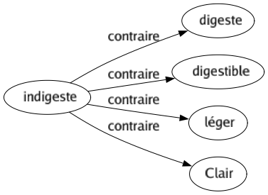 Contraire de Indigeste : Digeste Digestible Léger Clair 