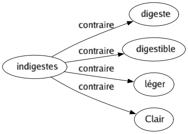 Contraire de Indigestes : Digeste Digestible Léger Clair 