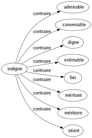 Contraire de Indigne : Admirable Convenable Digne Estimable Fier Méritant Méritoire Séant 