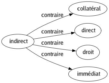 Contraire de Indirect : Collatéral Direct Droit Immédiat 