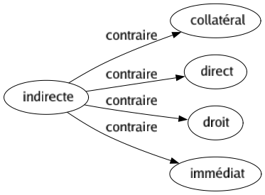 Contraire de Indirecte : Collatéral Direct Droit Immédiat 