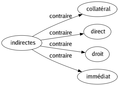 Contraire de Indirectes : Collatéral Direct Droit Immédiat 