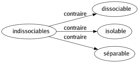 Contraire de Indissociables : Dissociable Isolable Séparable 