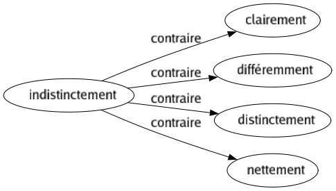 Contraire de Indistinctement : Clairement Différemment Distinctement Nettement 