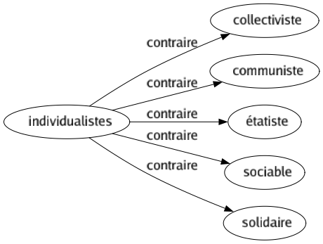 Contraire de Individualistes : Collectiviste Communiste Étatiste Sociable Solidaire 