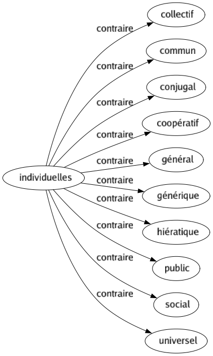 Contraire de Individuelles : Collectif Commun Conjugal Coopératif Général Générique Hiératique Public Social Universel 