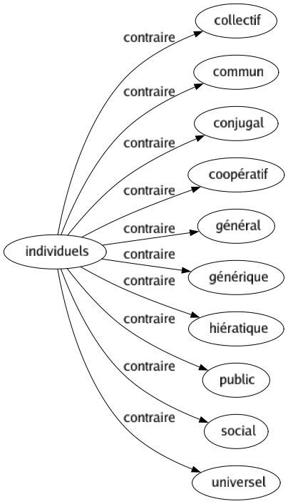 Contraire de Individuels : Collectif Commun Conjugal Coopératif Général Générique Hiératique Public Social Universel 