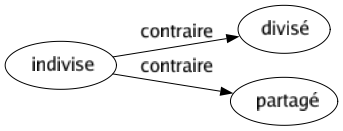 Contraire de Indivise : Divisé Partagé 